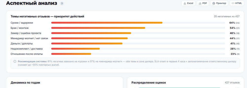 Аспектный анализ негатива по темам — реальный кабинет РАДАР