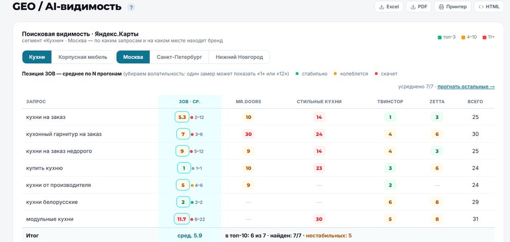 GEO и AI-видимость: позиции в Картах и факторы — реальный кабинет РАДАР