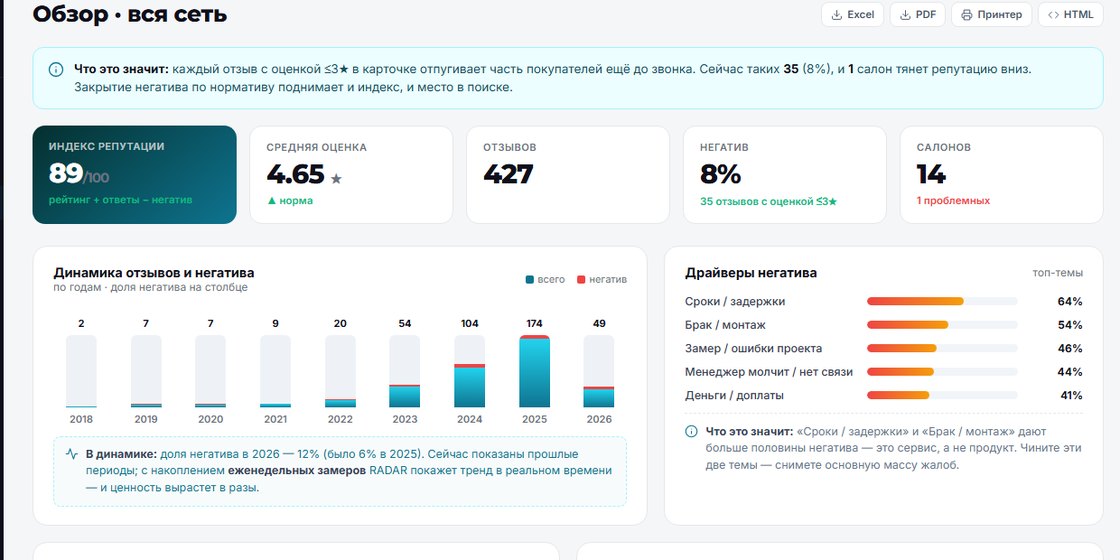Обзор репутации сети — индекс, рейтинг, негатив, драйверы